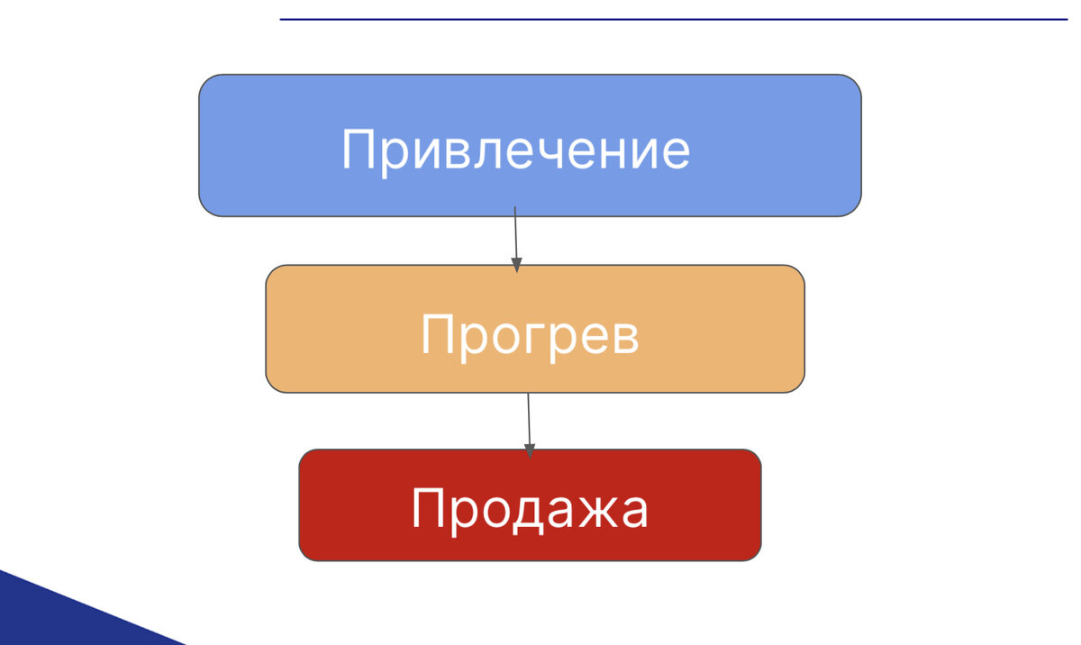 Пример классический воронки 