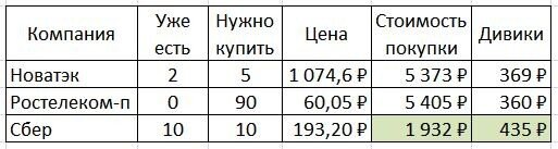 Расчёт стоимости покупки под дивиденды