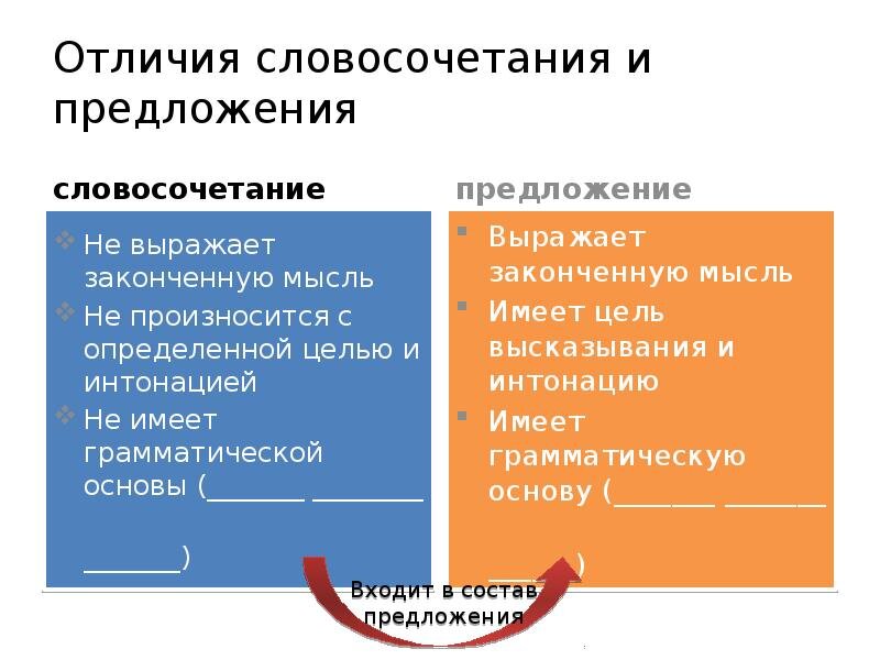 Что имеет предложение. Предложение имеет цель. Чем отличается словосочетание от предложения. Предложение имеет цель. Предикативные части сложного предложения это.