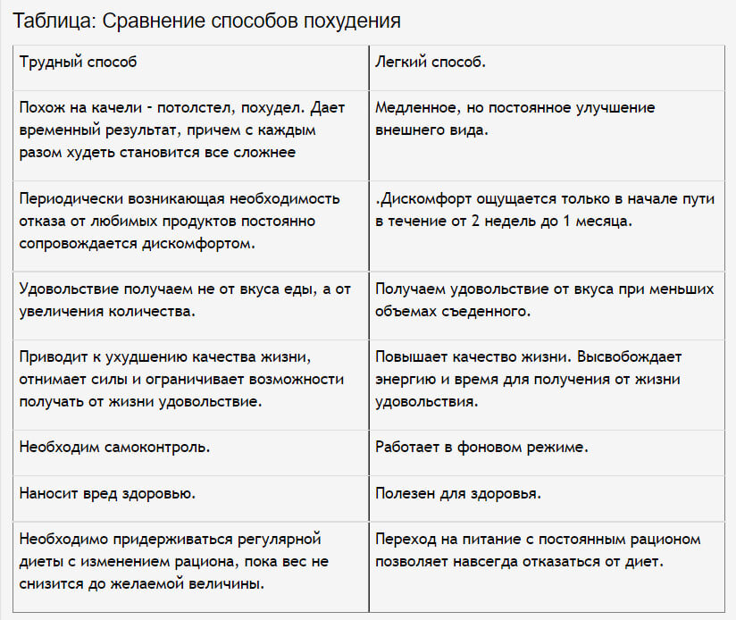 Какой спобо похудения выберите Вы?