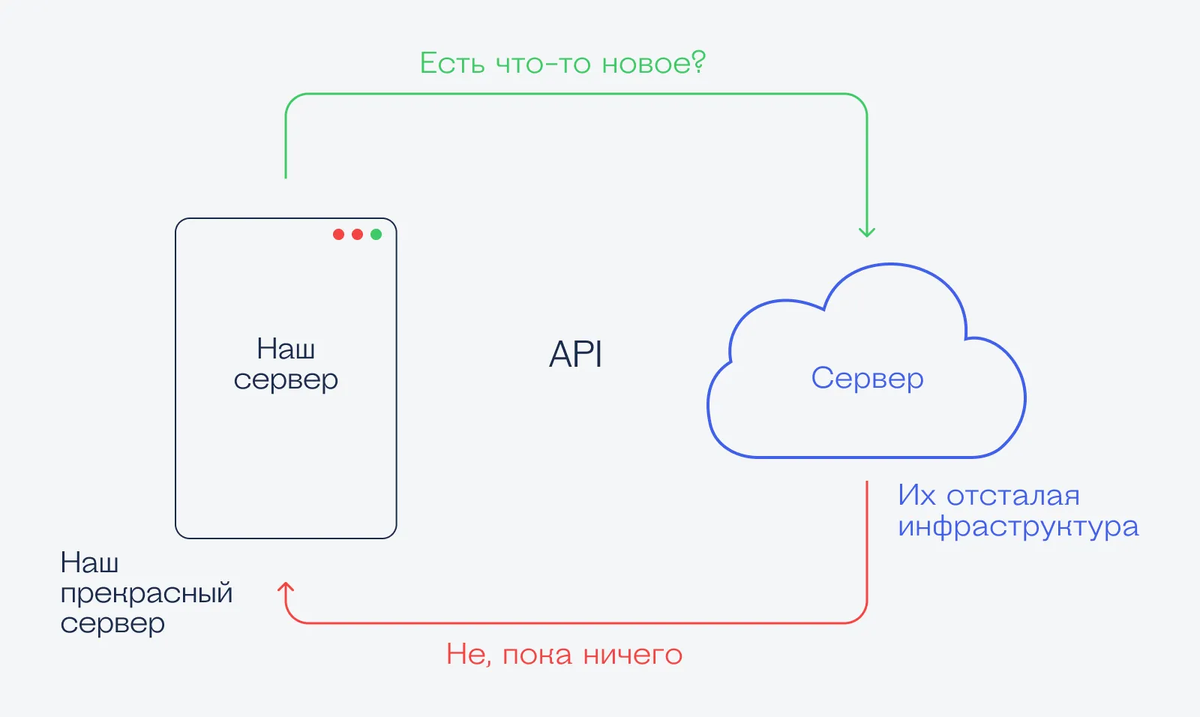 Вебхук — простой способ получить уведомление с сайта | Журнал «Код» | Дзен