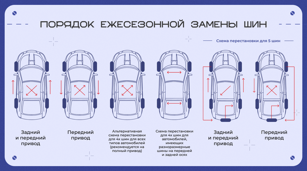 Схема перестановки колес на прадо 150. Схема перестановки колес для равномерного износа. Схема установки ассиметричных шин. Схема замены колес на переднем приводе. Технологическая карта ремонта шин легковых автомобиля.