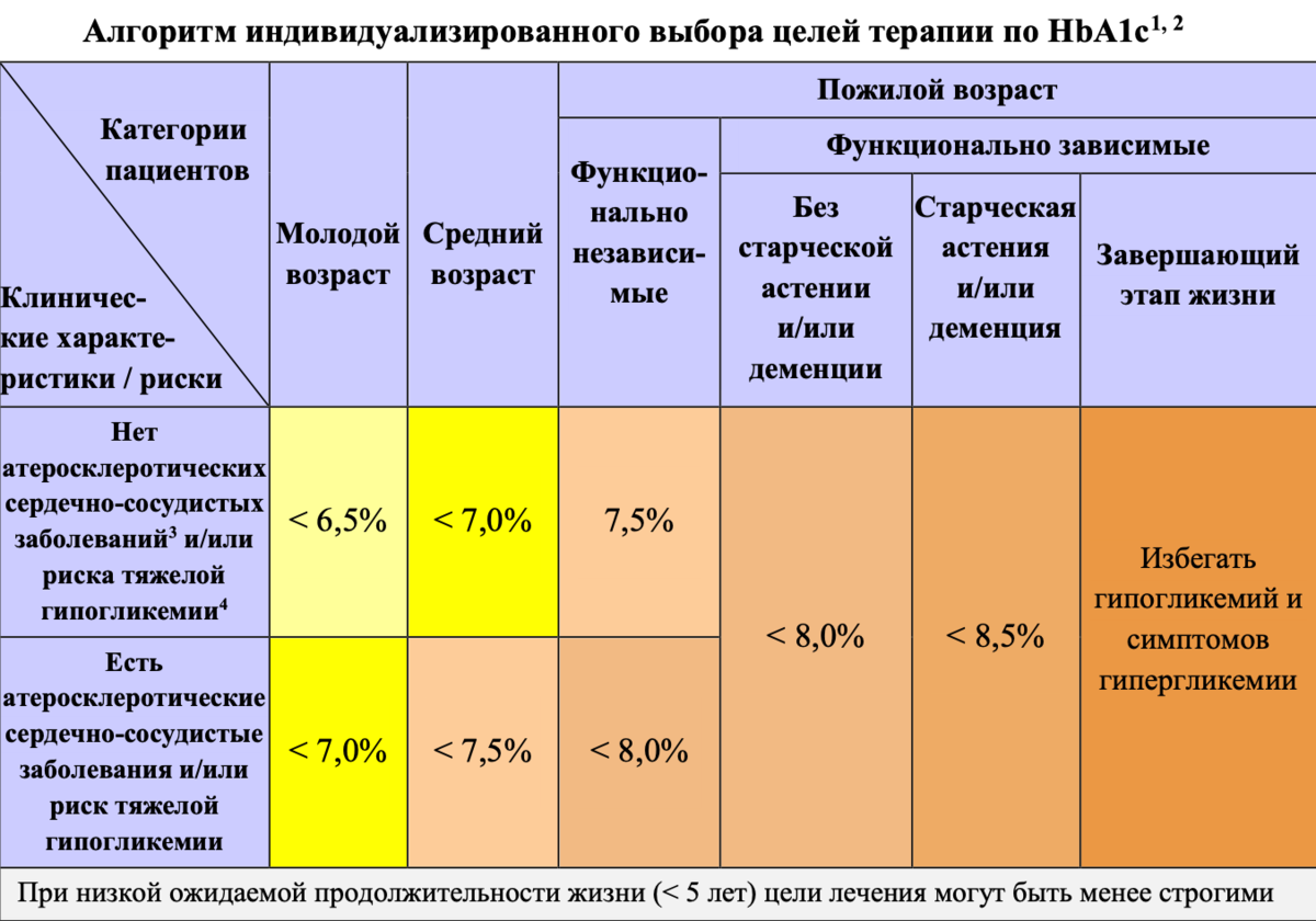 Индивидуальные показатели. Сахарный диабет 2 типа целевой уровень hba1c. Целевой уровень гемоглобина hba1c таблица. Целевой уровень гликемического контроля при СД 2 типа. СД 2 типа целевой уровень hba1c менее.