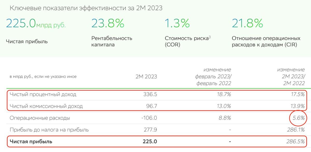 Отчет сбербанка 2022 год. Сбербанк статистика 2022. Итоги года Сбер истории. Сбербанк 2017 год. Сбербанк итоги года 2022.