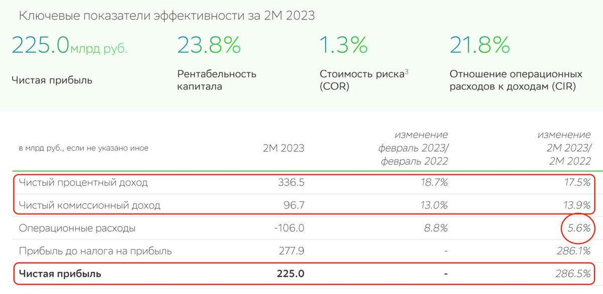 Сбербанк итоги 2023. Сбербанк статистика 2022. Итоги года Сбер истории. Сбербанк 2017 год. Сбербанк итоги года 2022.