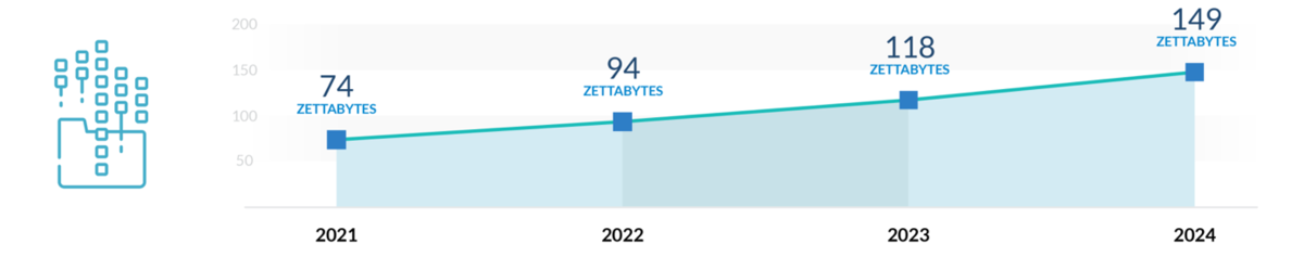 Рисунок 1. Прогнозируемый рост потребляемого контента с 2021 по 2024 год. Источник: financesonline.com  