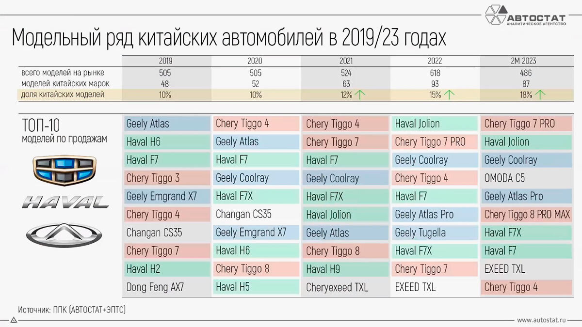 Доля китайских автомобилей в России по итогам января-февраля 2023 года стремительно возросла по сравнению с аналогичным периодом 2022 года.