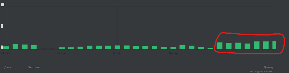 Статистика по доходу 