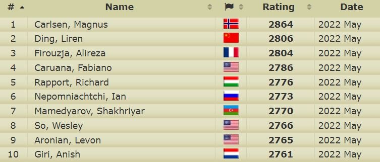 10 лучших шахматистов на май 2022