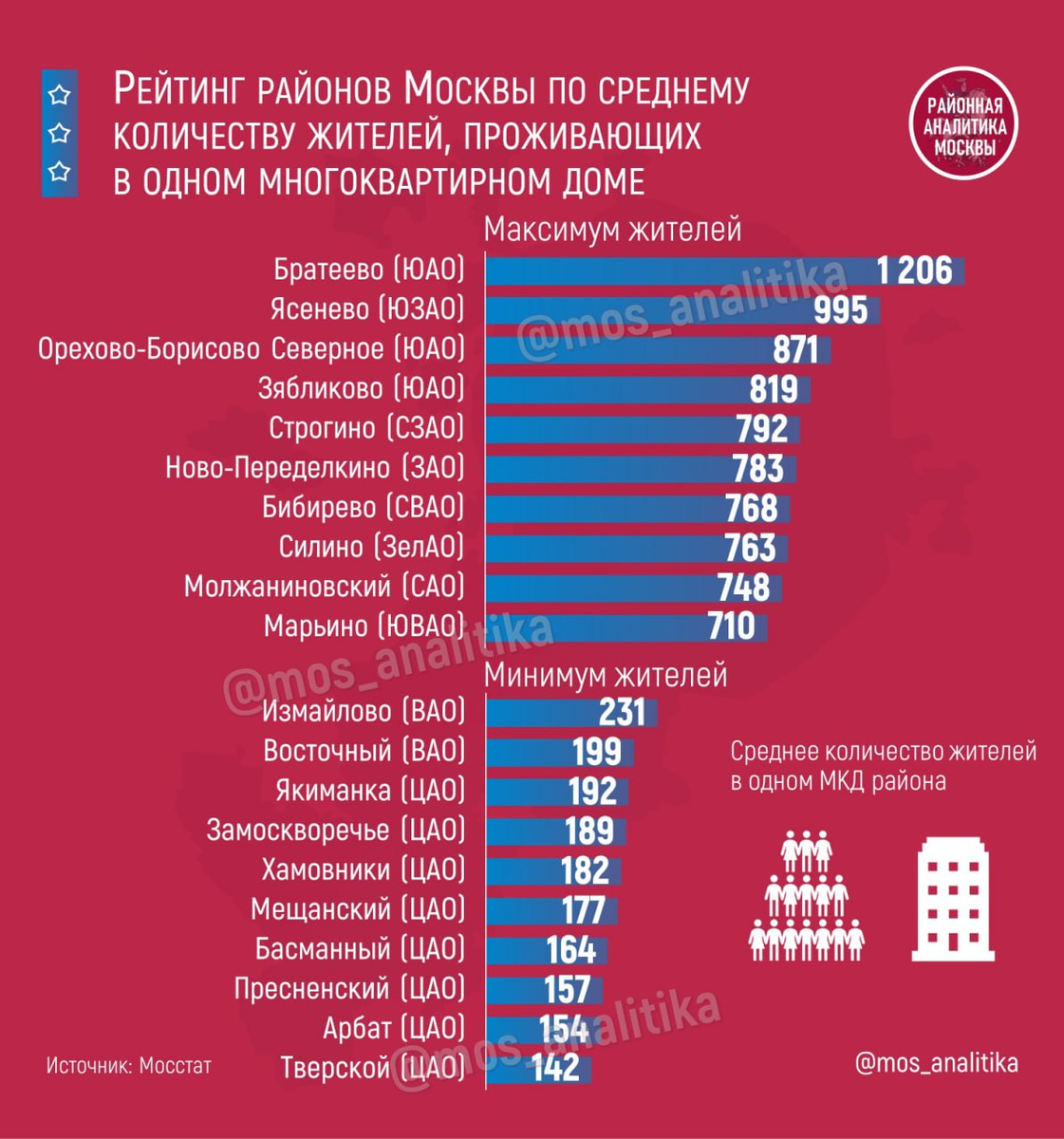 👥🏡👥 Рейтинг районов Москвы по среднему количеству жителей, проживающих в одном многоквартирном доме