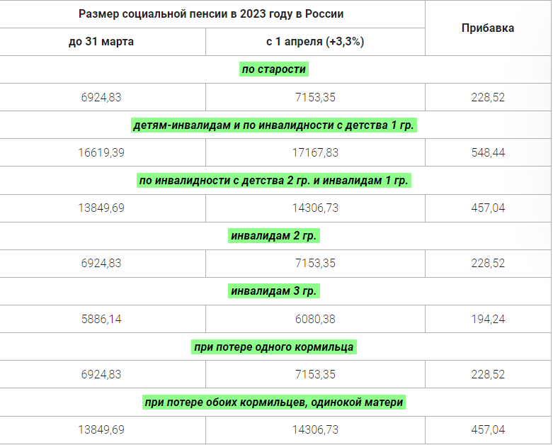 Пенсия в 2023 году последние новости