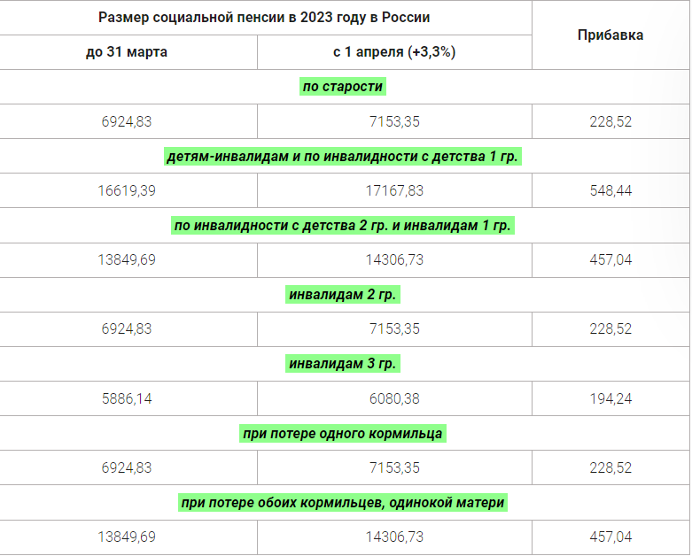 Индексация пенсии размер пенсии в 2023 году. Размер социальной пенсии в 2023 году. Размер социальных пенсий по годам в России. Размер социальной пенсии в 2024 году в России.