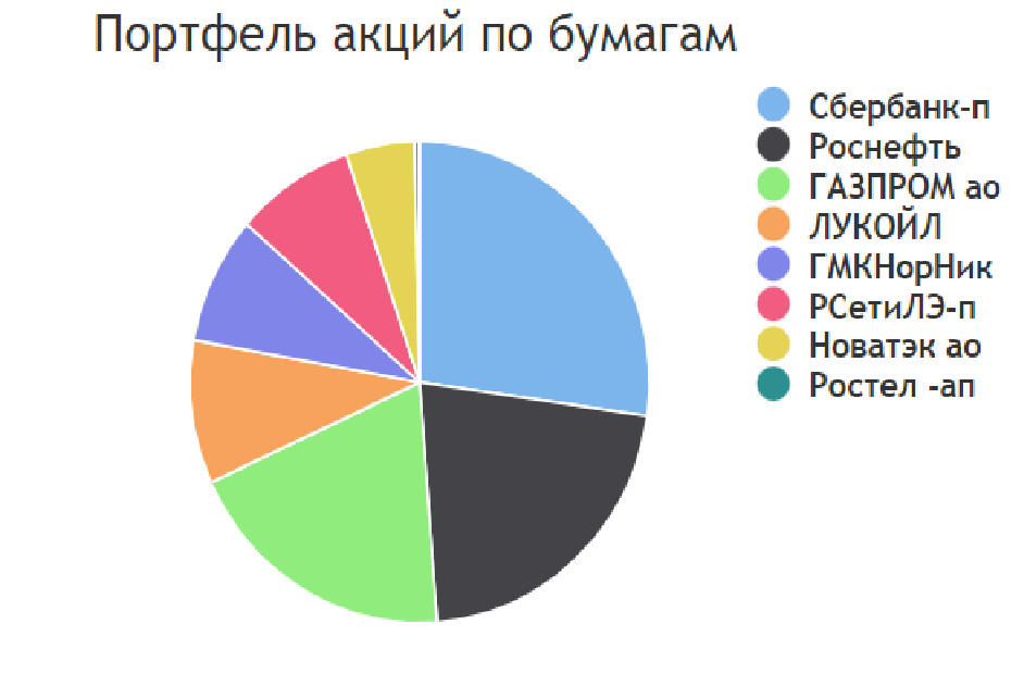 Вот так сейчас выглядит портфель из акций, есть еще небольшой отдельный из облигаций и депозит в сумме на 30% от общего 