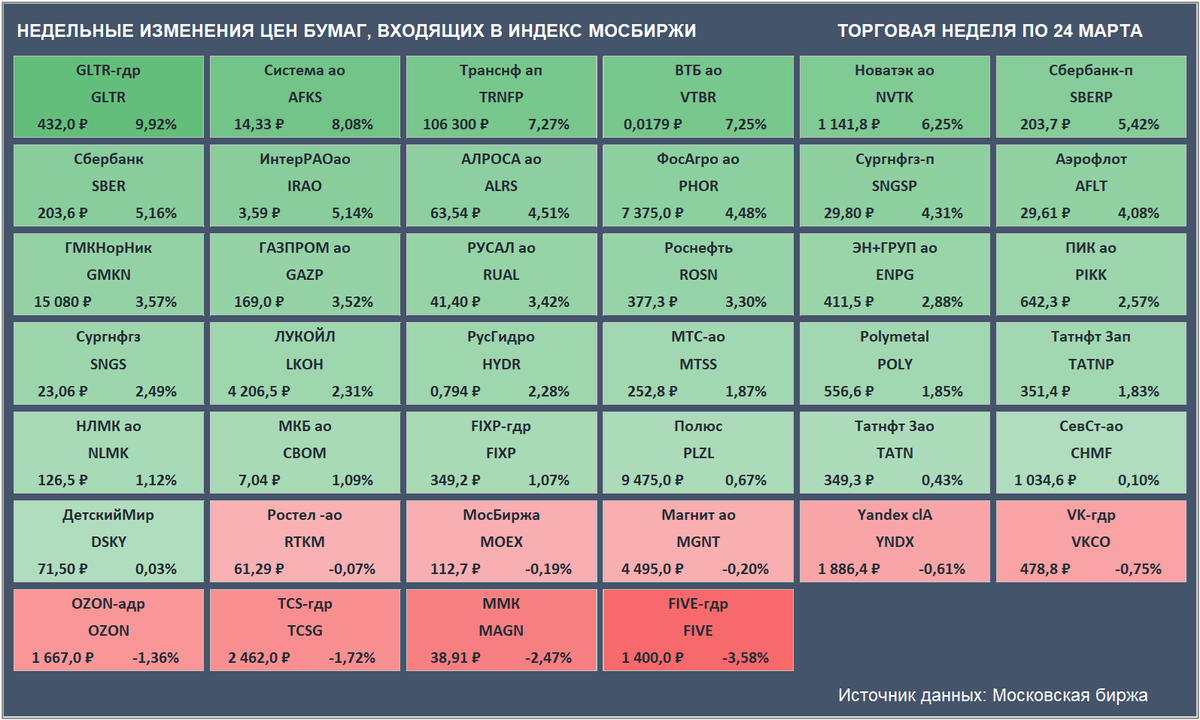 Недельные изменения цен бумаг, входящих в Индекс Мосбиржи. Цены закрытия бумаг и доходность за неделю приведены с учетом вечерней сессии. (Источник данных: Московская биржа)