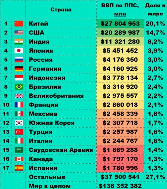Сравнение экономик мира. ВВП по ППС.