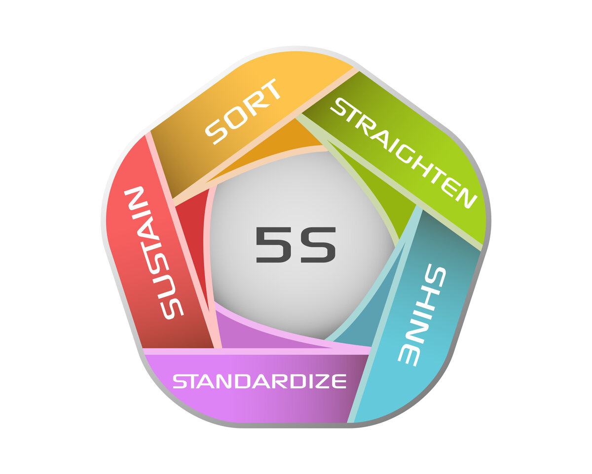 G s system. 5s (система). 5s Бережливое производство. Система 5с значок. Система 5s в картинках.