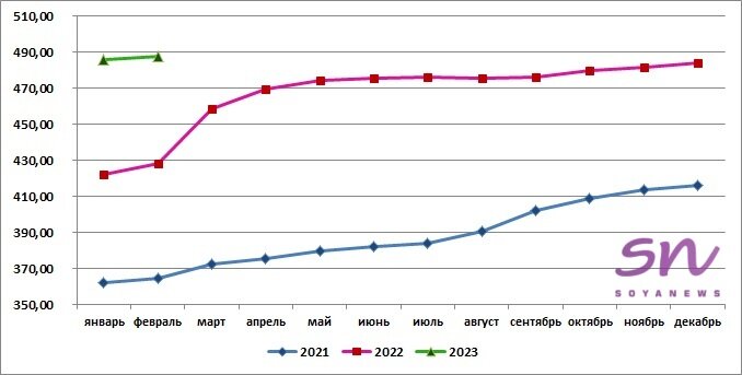 Источник: SoyaNews, данные ЕМИСС