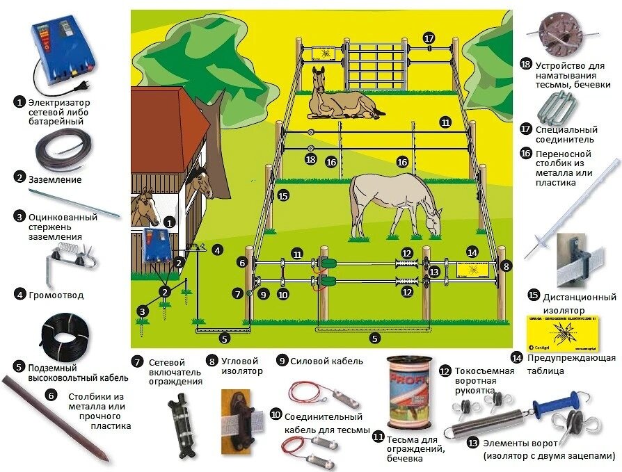 Схема подключения электропастуха к изгороди