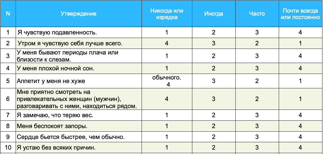 Уровень депрессии тест