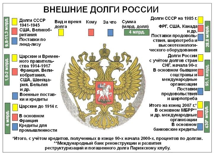 Долг - внутреннее дело России