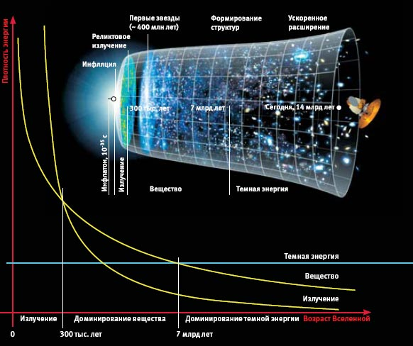 Ускоренное расширение вселенной и темная материя презентация