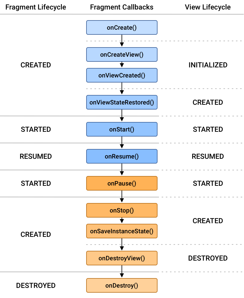 Цикл фрагмент. Жизненный цикл фрагмента Android. Жизненный цикл fragment Android. Жизненный цикл Активити и фрагмента Android. Жизненный цикл фрагмента Android Studio.