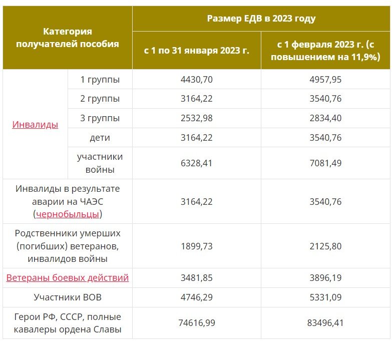 На сколько проиндексируют инвалидам