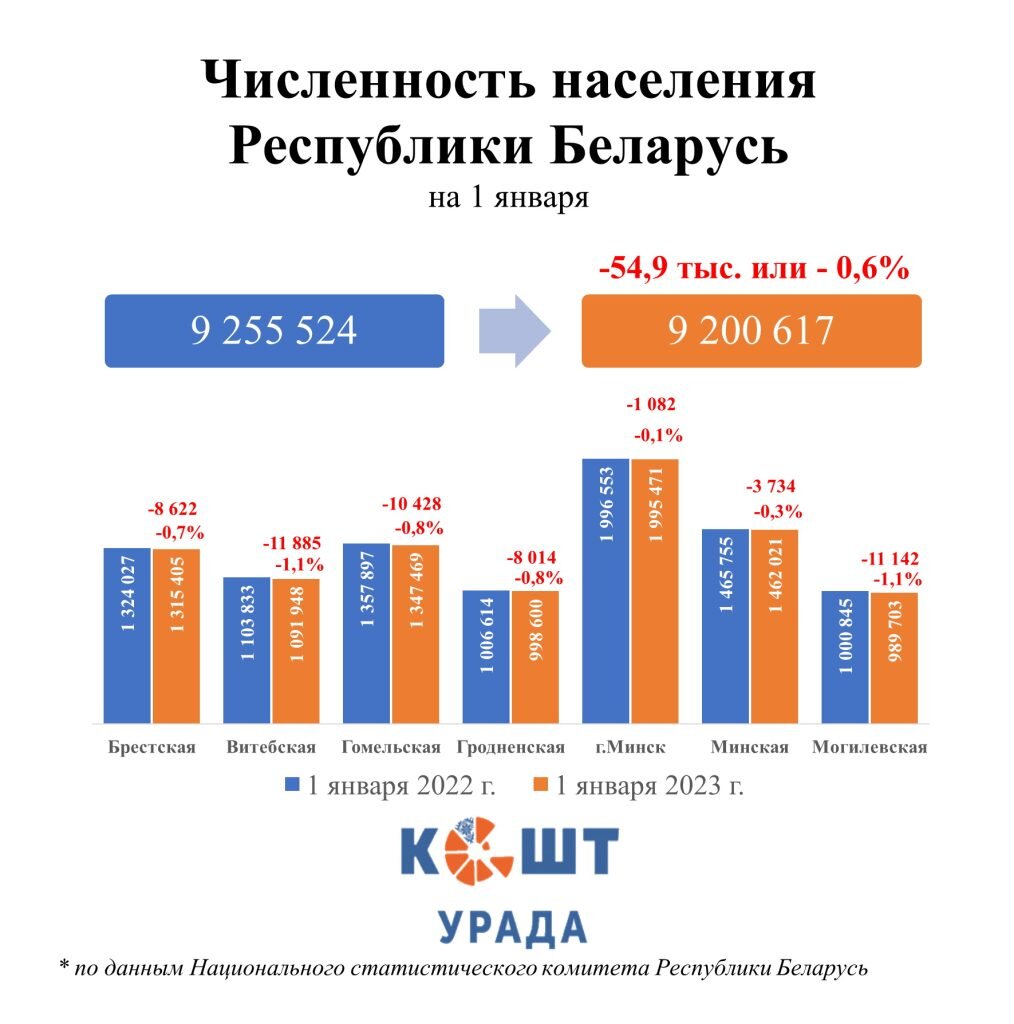 Население Беларуси. Население Белоруссии. Численность белоруссии на 2023 год