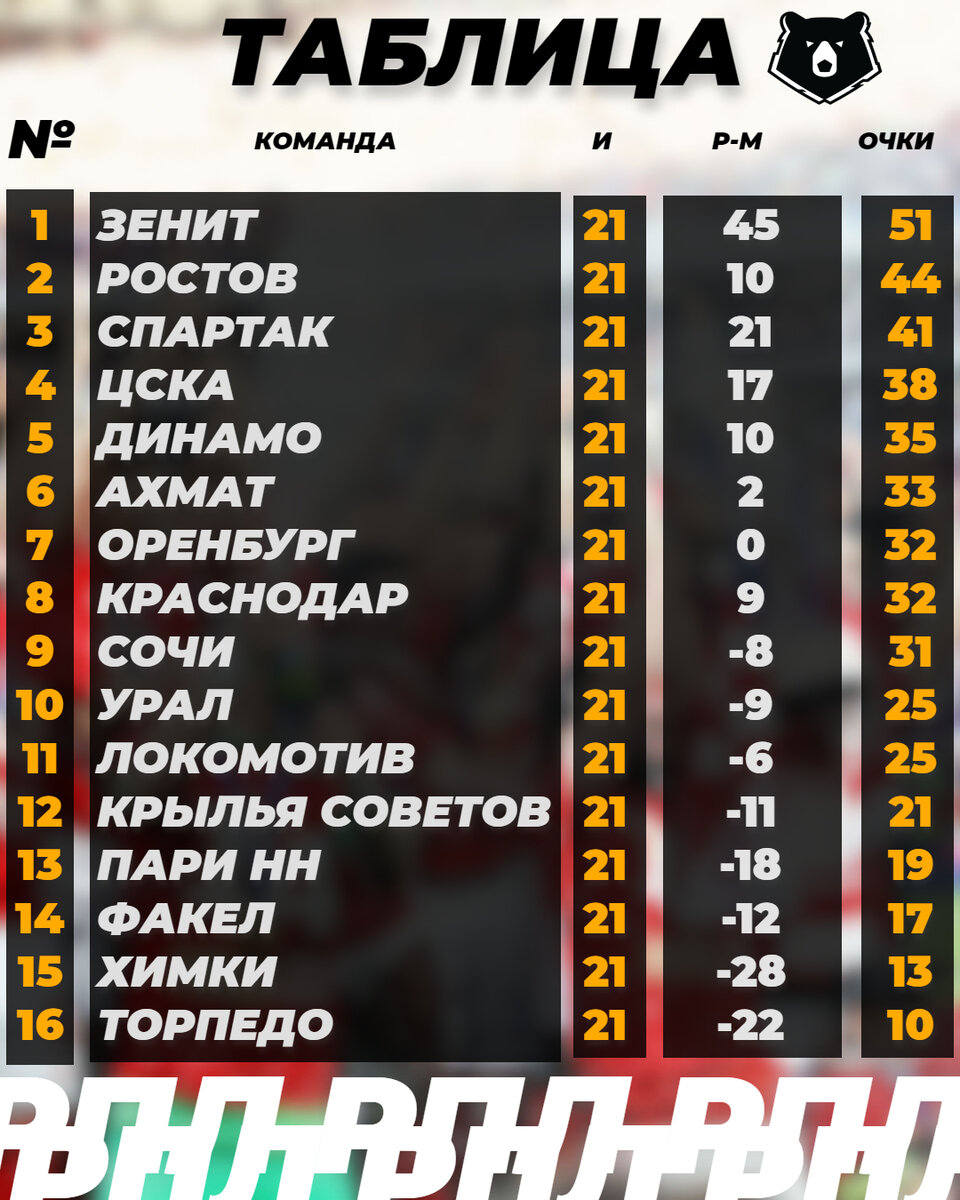 Турнирная таблица Мир РПЛ после 21 тура