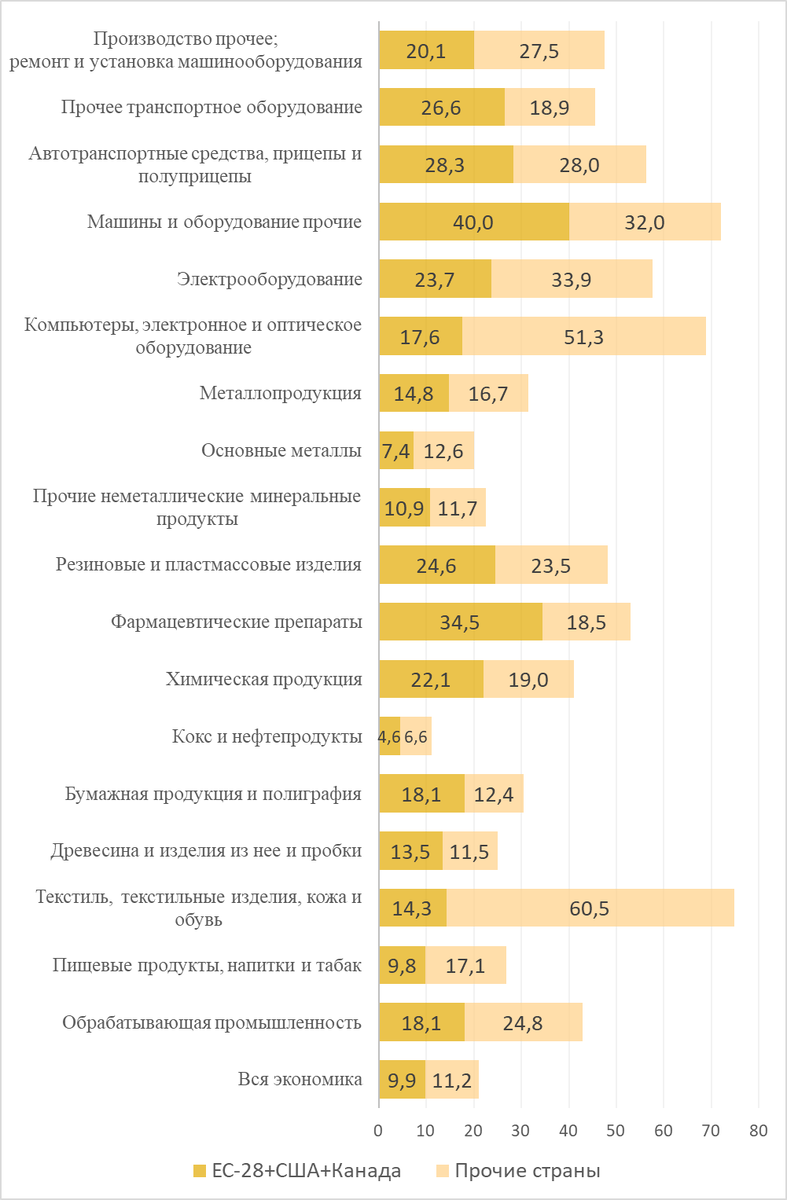 Рисунок 1. Зависимость внутреннего конечного потребления в отраслях от добавленной стоимости по группам стран, 2018 г., %