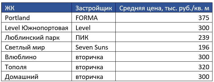 Обзор цен ближайших конкурентов