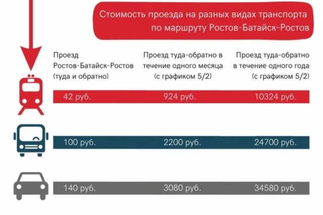    Разница проезда существенная. Фото: Министерство транспорта Ростовской области