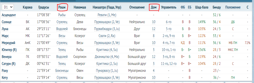 Как построить натальную карту в ведической астрологии?
