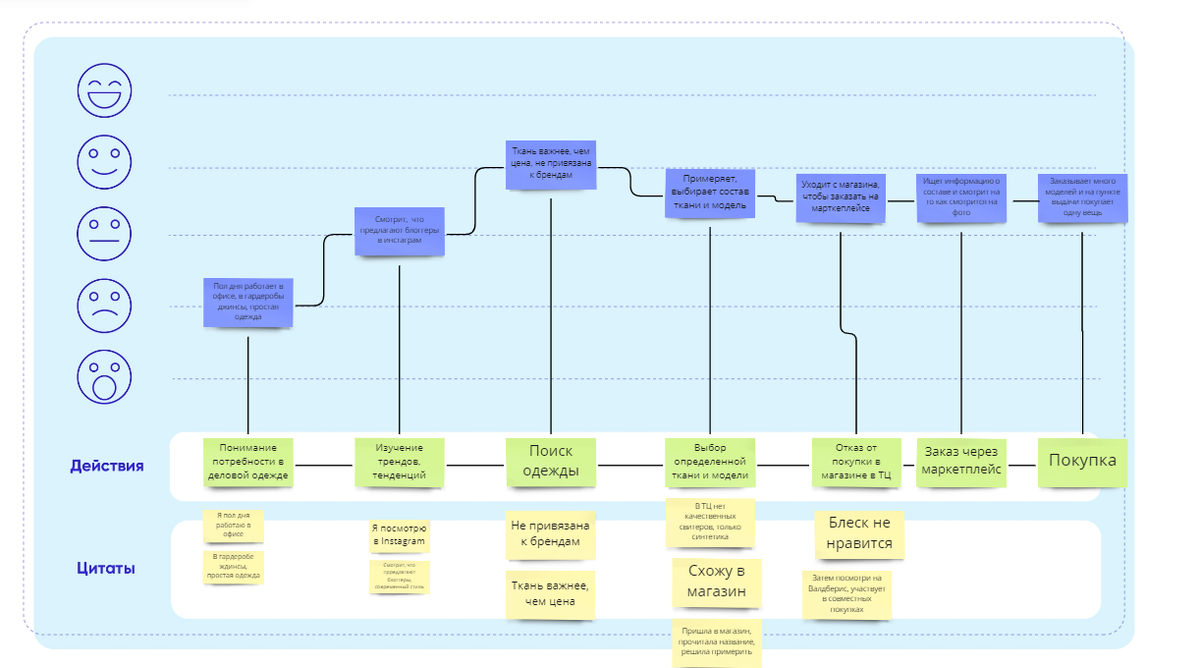 Телепорт journey map. Клиентский путь или customer Journey. Примеры успешных CJM. CJM анилитика. Оригинальные красивые схемы путь клиента.