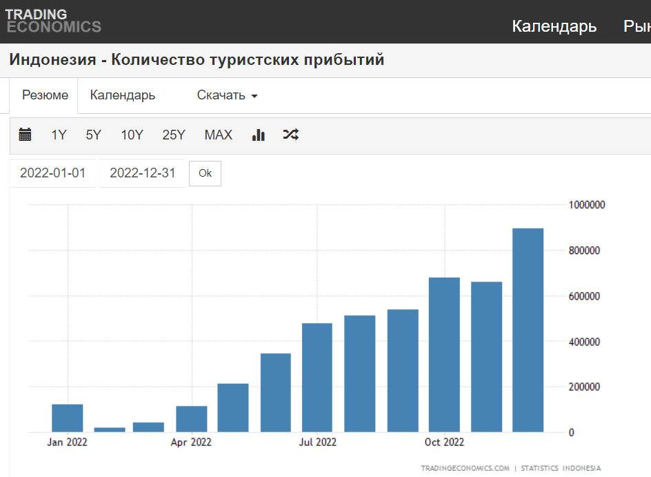 Количество туристических прибытий в Индонезию в 2022 году.