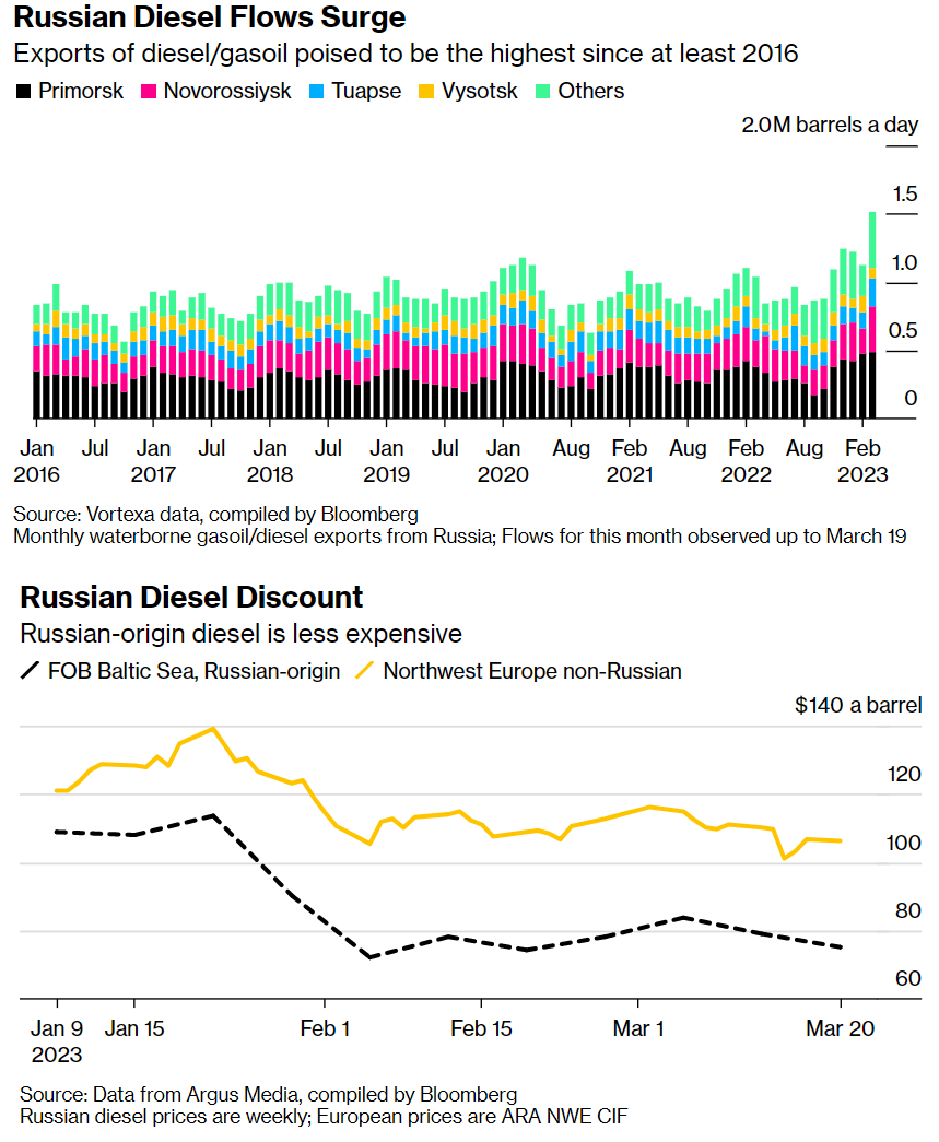 Статистика, графики, новости - 28.03.2023