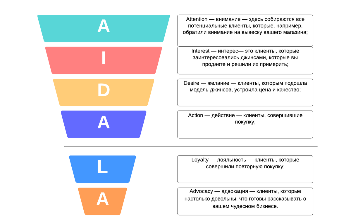 Совершенное создание. Классическая воронка продаж b2c. Из чего состоит воронка продаж. Этапы воронки продаж. Воронка продаж в маркетинге.