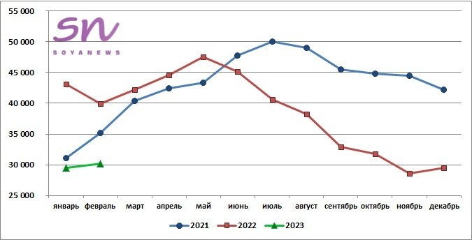 Источник: SoyaNews, данные ЕМИСС