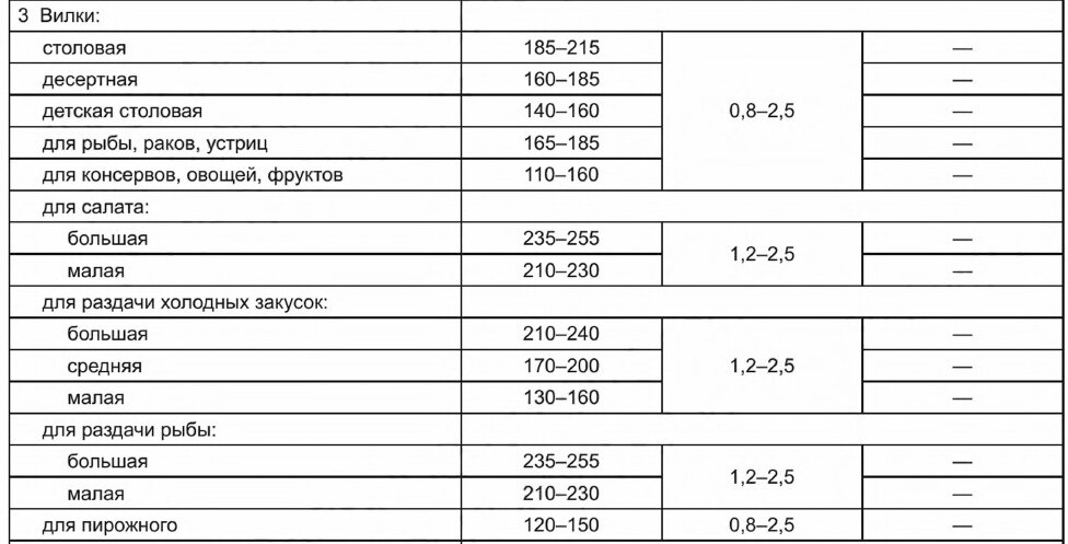 Пункт 3 таблицы 1 «Типы, параметры и размеры столовых приборов» ГОСТ Р 51687-2021