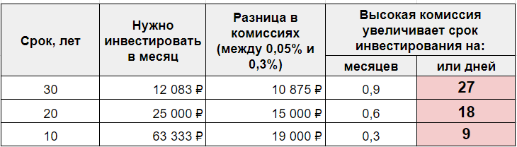 Сколько платить брокеру