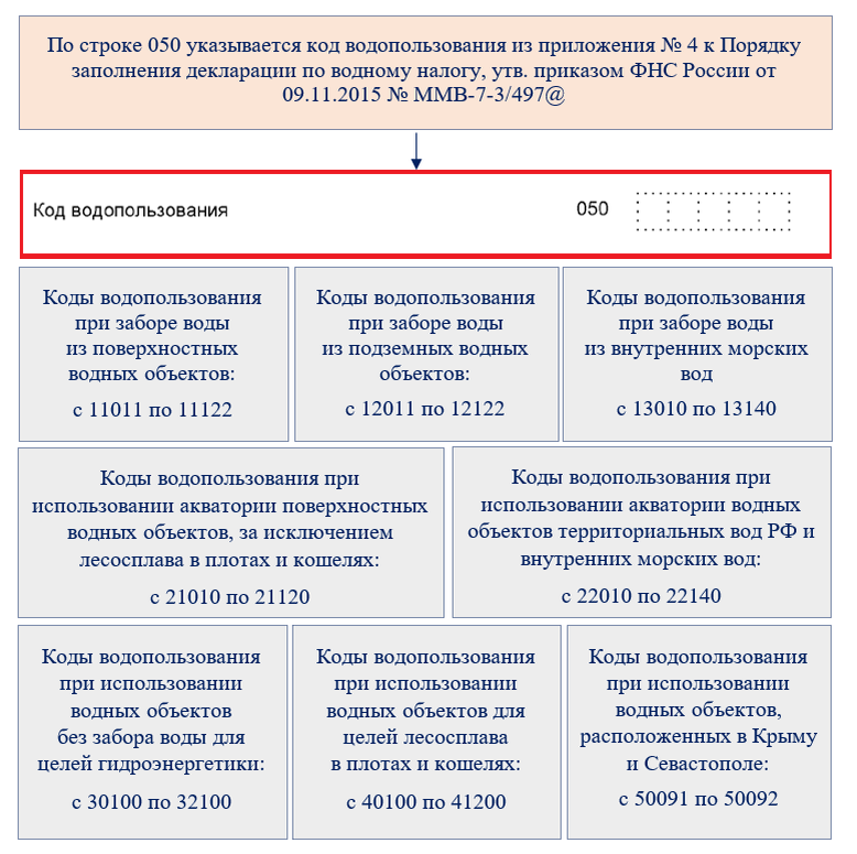 Уведомления по водному налогу в 2024 году. Сроки представления налоговой декларации по водному налогу:. Декларация по водному налогу пример заполнения. Налогоплательщики водного налога.