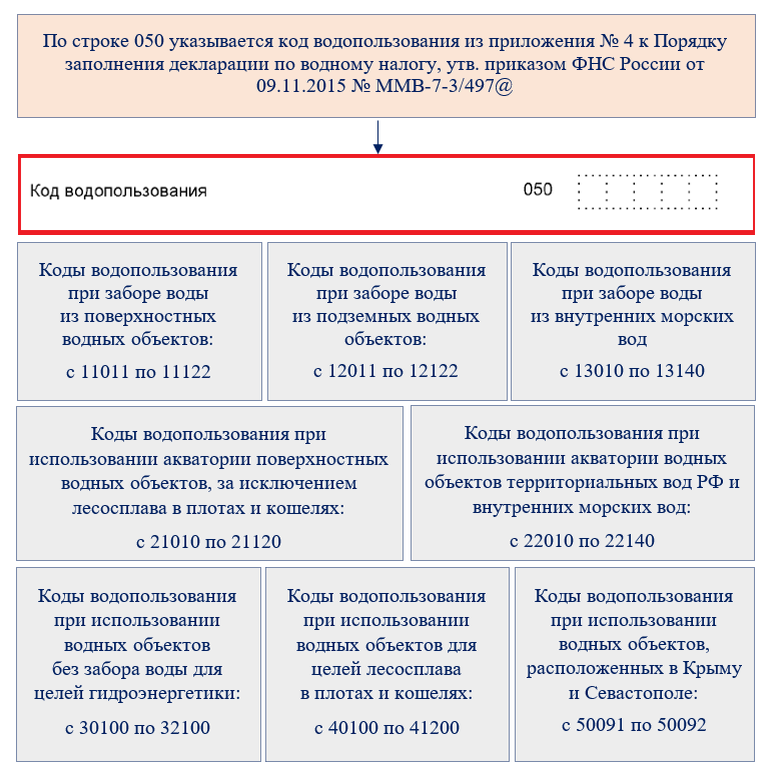 Водный налог образец заполнения декларации