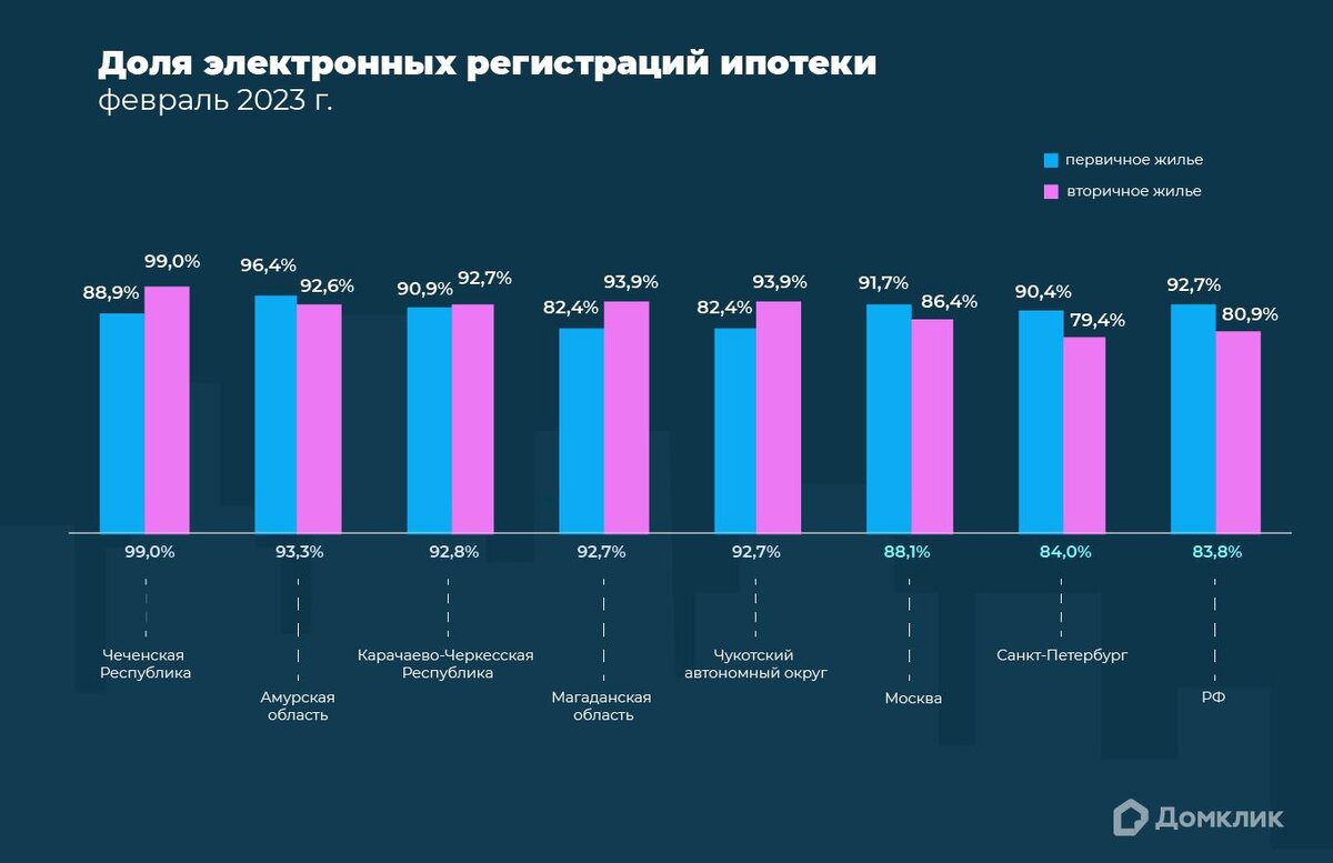 Домклик» назвал регионы — лидеры по цифровизации сделок с недвижимостью |  РБК Недвижимость | Дзен