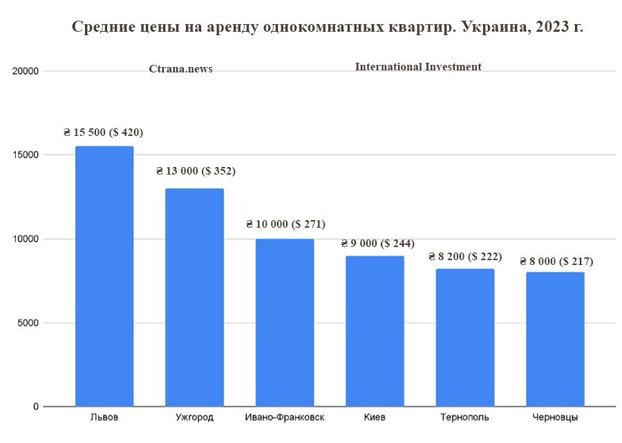 Рынок аренды квартир москва
