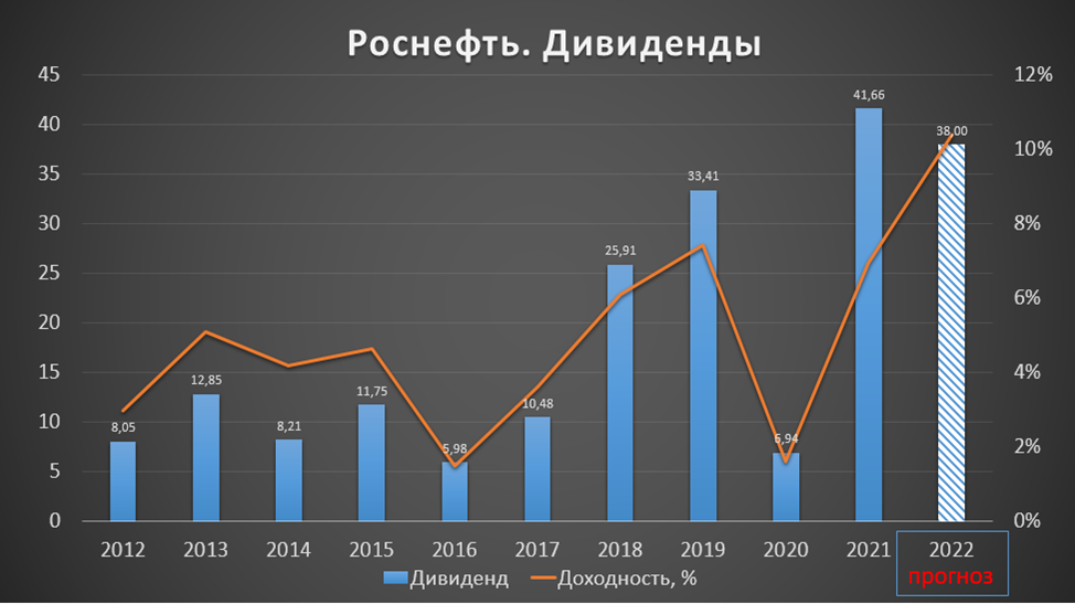 Дивиденды за 2022 год