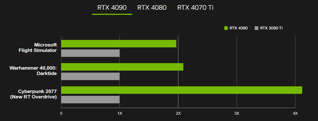 Rtx 4070 super сравнение. 3090 Ti vs 4080. 4080 RTX vs 3090. RTX 4090 Fe vs 4080 Fe. RTX 4090 vs 3090.
