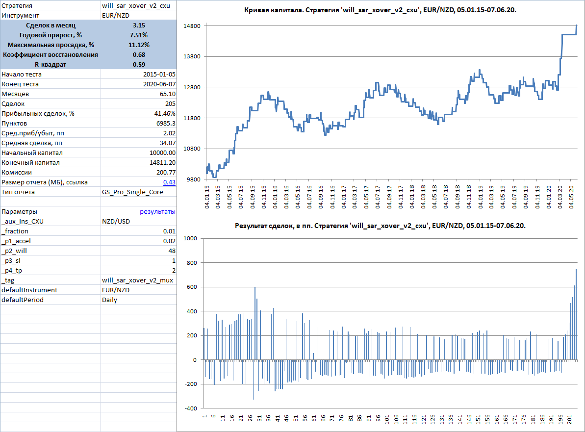 EUR/NZD.