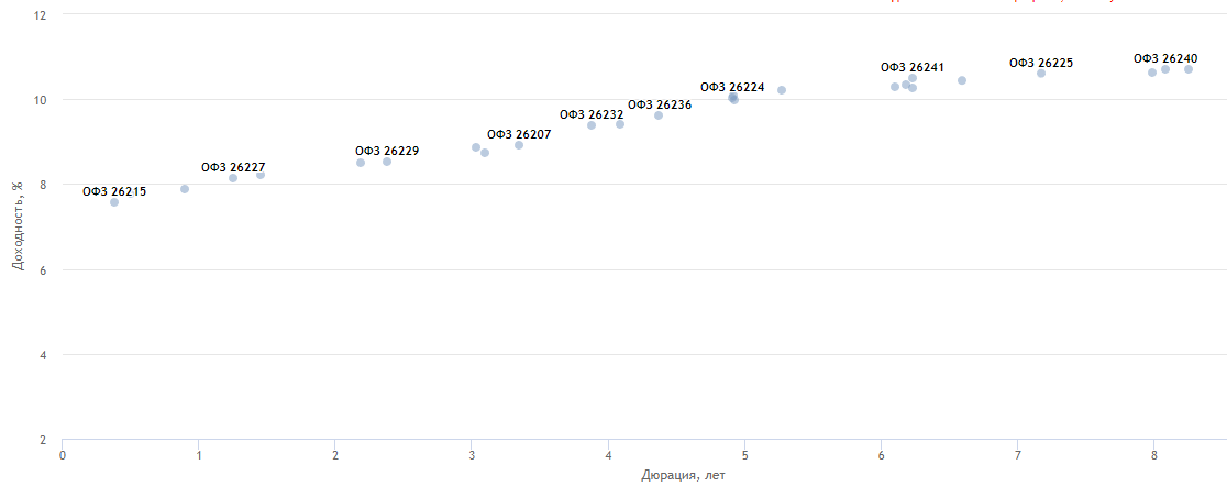 Доходности по ОФЗ