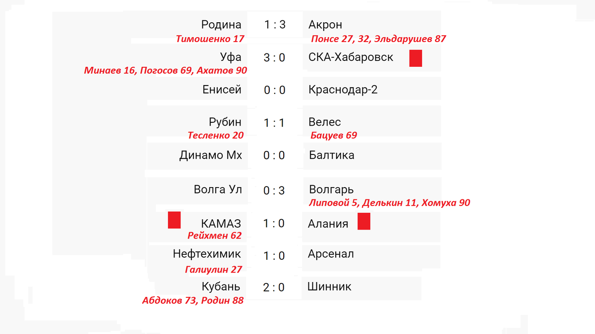 Чемпионат россии 20 тур результаты