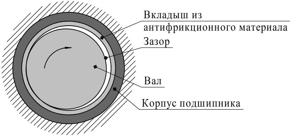 Принцип работы подшипника скольжения